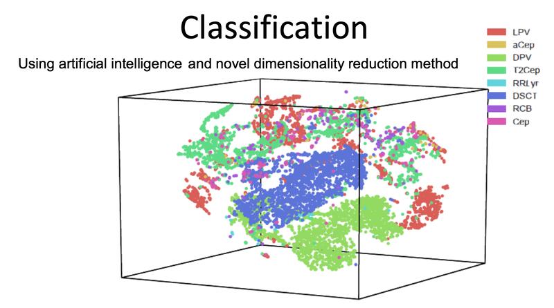 Variable Stars Classification and Clustering